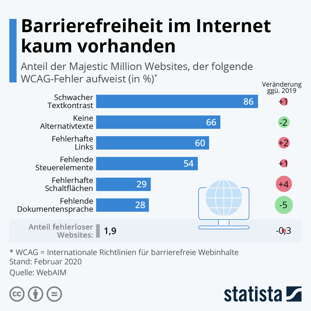 Prozentualer Anteil der 1 Mio. meistbesuchten Webseiten im Jahr 2020 mit folgenden Fehlern: Schwacher Textkontrast 86%, keine Alternativtexte 66%, fehlerhafte Links 60%, fehlende Steuerelemente 54%, fehlende Schaltflächen 29%, fehlende Dokumentensprache 28%. Nur 0,7% wiesen keine Fehler auf.